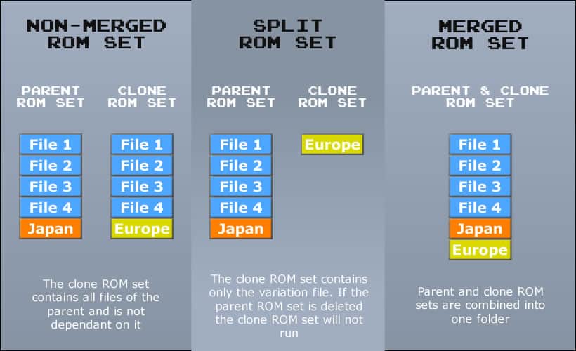 ROM set configurations